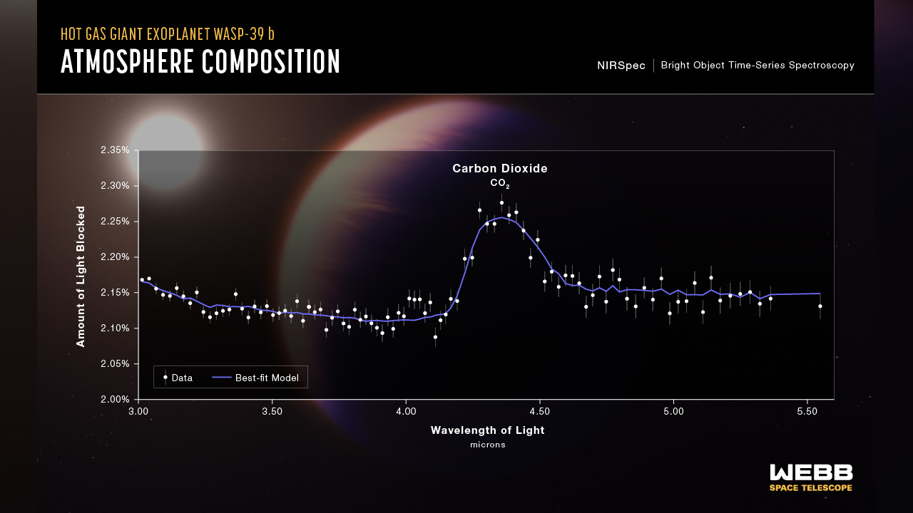 A graphic shows carbon dioxide readings in an exoplanet atmosphere.